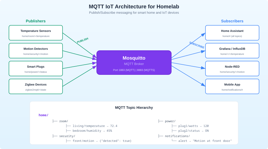 MQTT publish-subscribe architecture with homelab devices