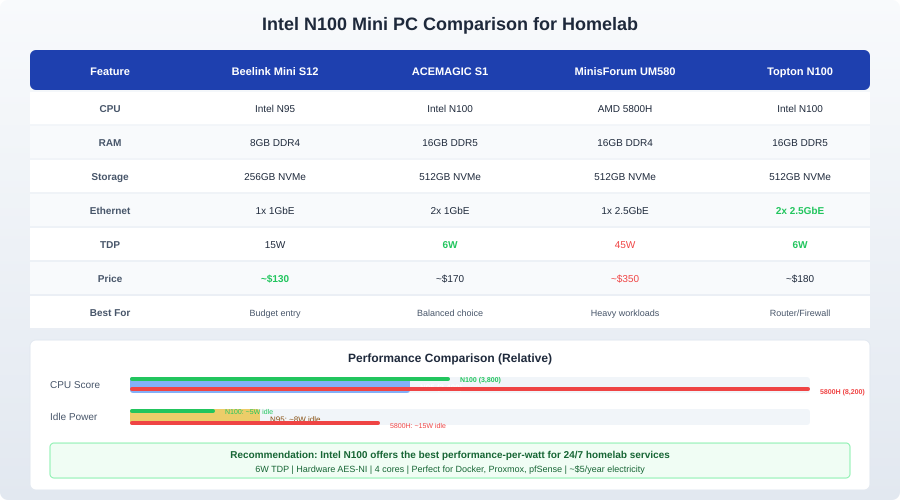Intel N100 mini PC on a desk next to a full-size server for scale comparison