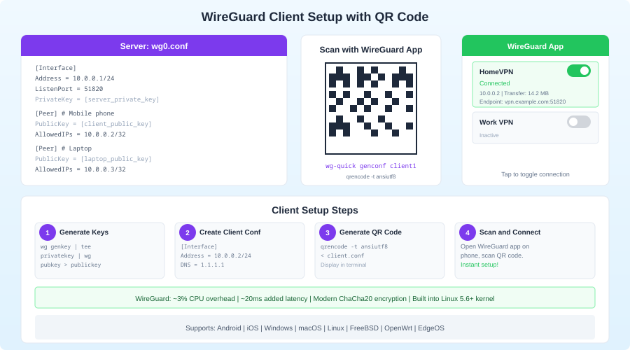 WireGuard client QR code generation for mobile devices