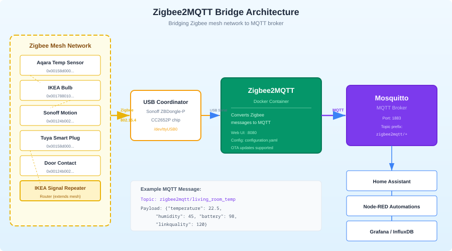 Zigbee2MQTT bridging Zigbee devices to MQTT broker